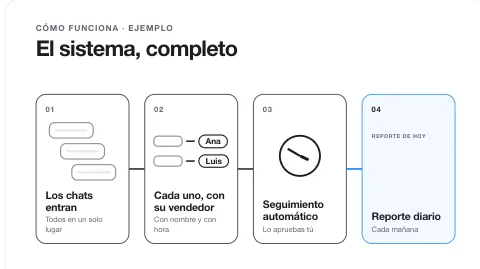 Cuatro nodos: se enciende uno a la vez, fotograma 112