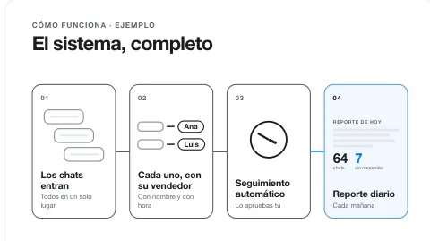 Cuatro nodos: se enciende uno a la vez, fotograma 150