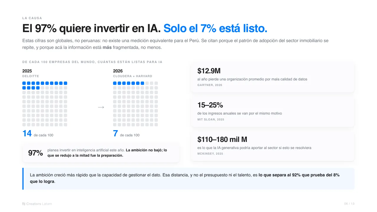 Lámina: El 97 % quiere invertir en IA. Solo el 7 % está listo.
