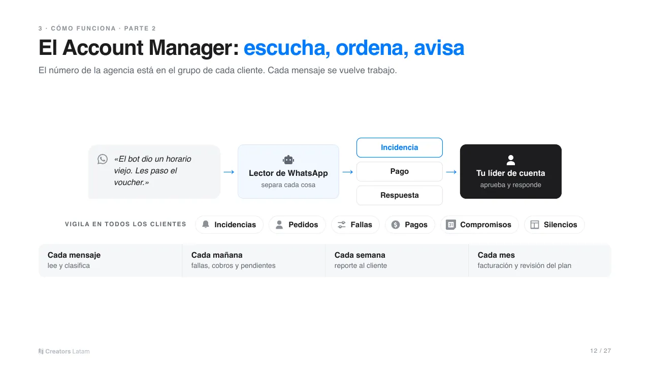 Lámina: El Account Manager: escucha, ordena, avisa.