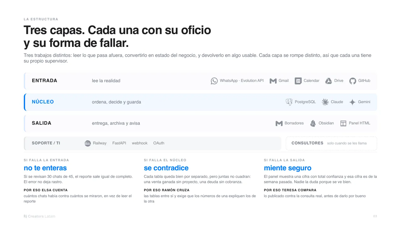 Lámina: Tres capas. Cada una con su oficio y su forma de fallar.
