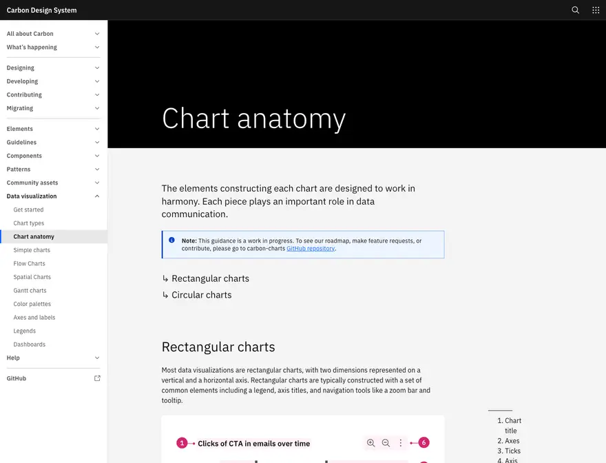 IBM: Carbon · Chart anatomy