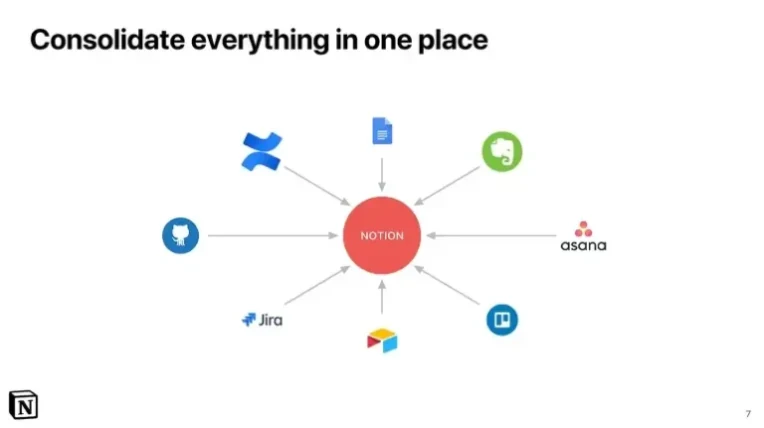 Notion (deck de inversión), según Upmetrics: Notion · «Consolidate everything in one place»