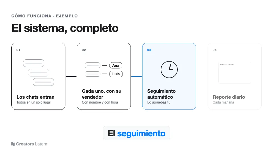 Paso 3: el seguimiento