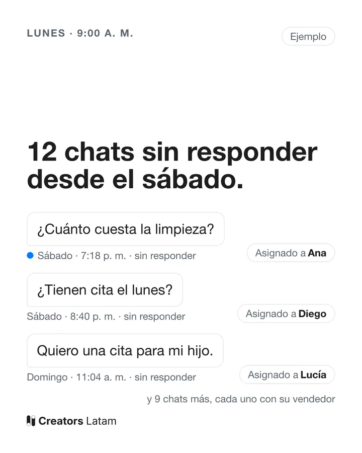 Anuncio «12 chats sin responder desde el sábado.» con tres chats de la bandeja, cada uno asignado a su vendedor